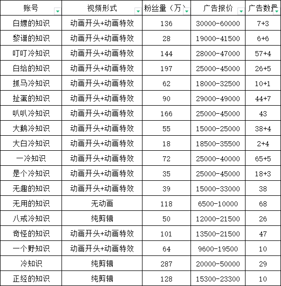 图片[3]-（6038期）抖音短视频百万粉快速启动计划-冷知识快速涨粉变现玩法