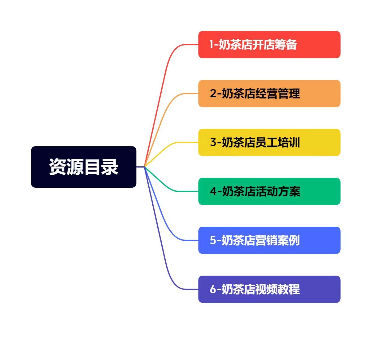 图片[1]-（5126期）奶茶店创业开店经营管理技术培训资料开业节日促营销活动方案策划(全套资料)