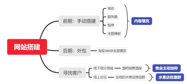 千梦网赚36计第2计零成本线下建站中介，空手套白狼年入30万