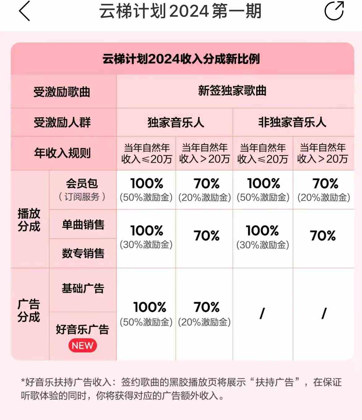 图片[3]-（10063期）最新网易云梯计划网页版，单机月收益5000+！可放大操作