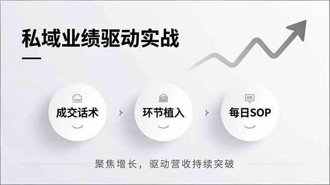 （16988期）私域业绩驱动实战，成交话术、环节植入、每日SOP，聚焦增长，驱动营收持续突破-逐风项目库